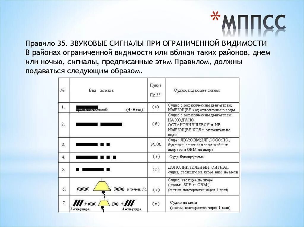 Карта повитряних тревог. Звуковой сигнал судна на якоре. Звуковые сигналы МППСС при ограниченной видимости. Звуковые сигналы МППСС-72 таблица. Звуковые сигналы судна в условиях ограниченной видимости.