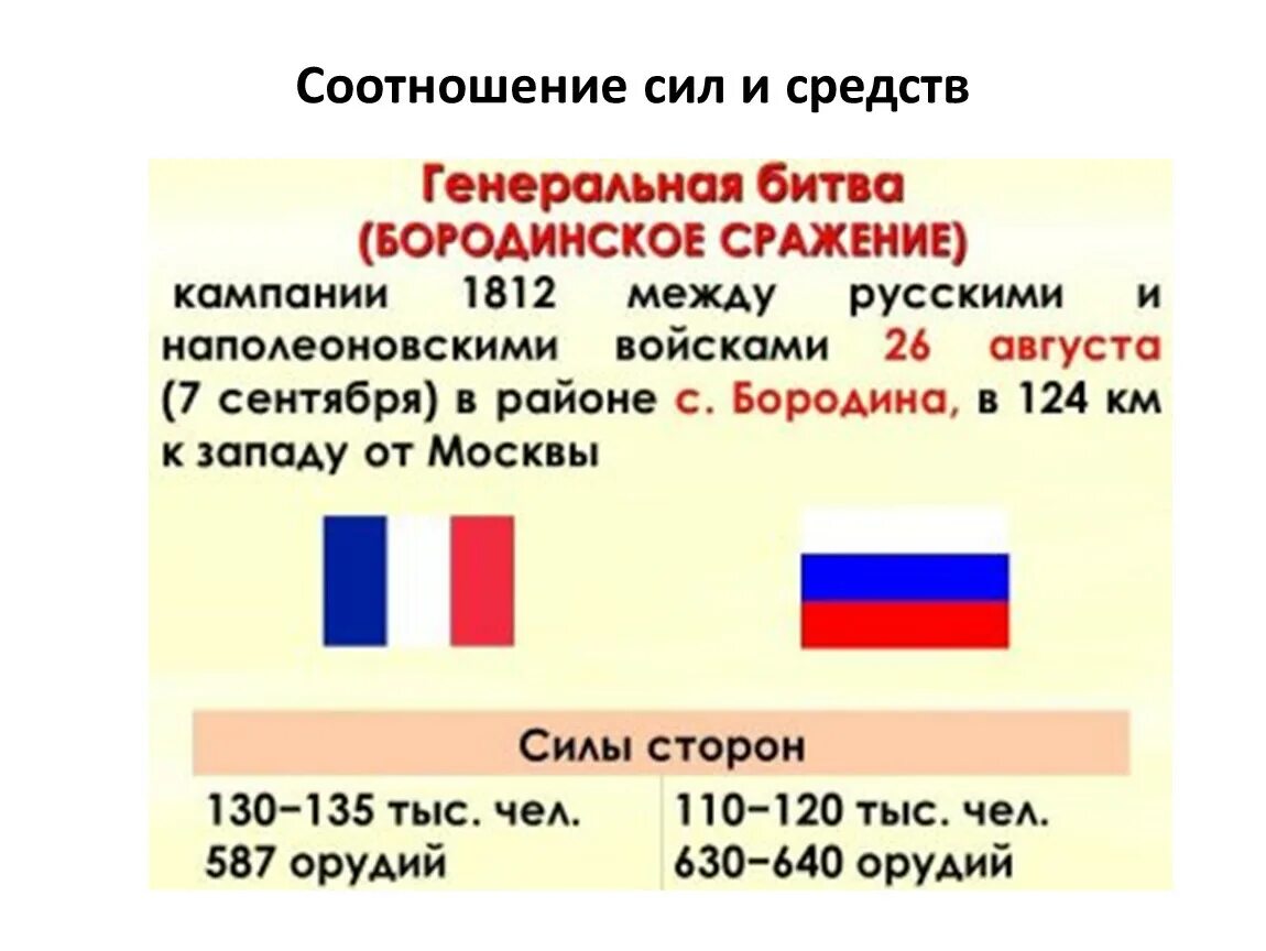 Бородинская битва дата начала