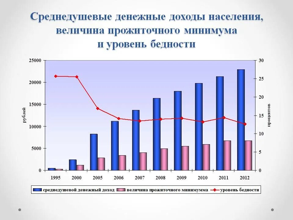 Расслоение населения по доходам. Уровень среднедушевого дохода населения. Среднедушевые денежные доходы республики башкортостан. Среднедушевые доходы населения. Среднедушевые денежные доходы населения по российской федерации.