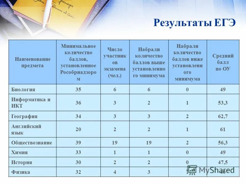 История сколько можно набрать