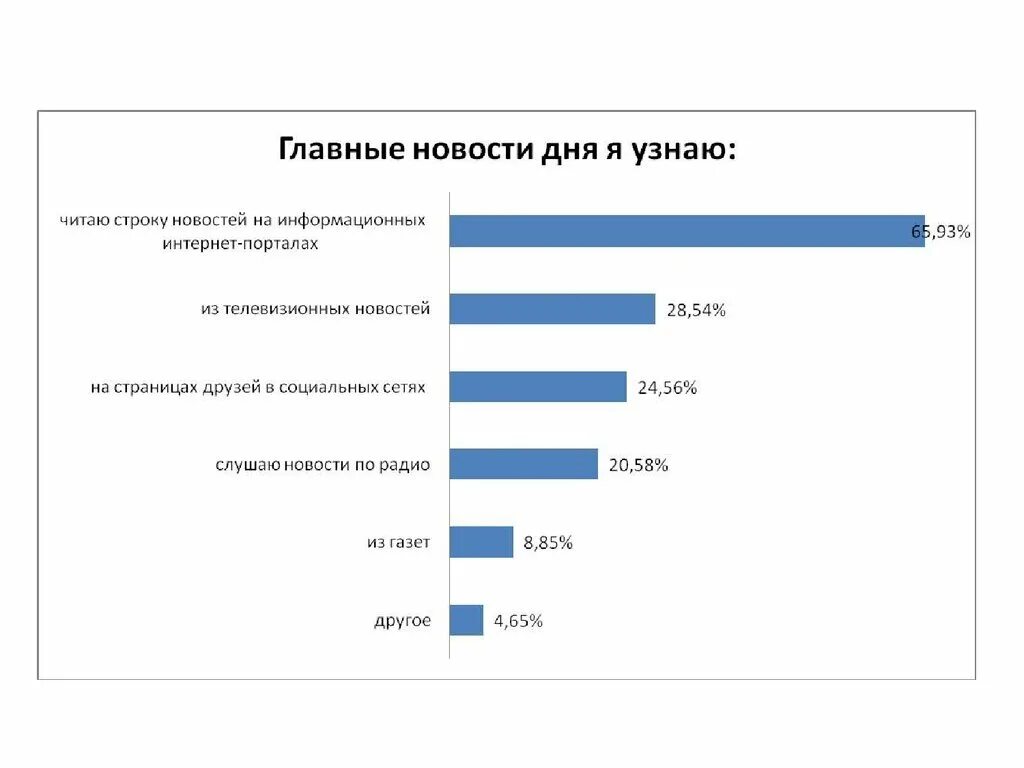 Интернет опрос виды. СМИ В социальных сетях. Самые популярные интернет СМИ. Печатные СМИ В социальных сетях. Статистика средств массовой информации.