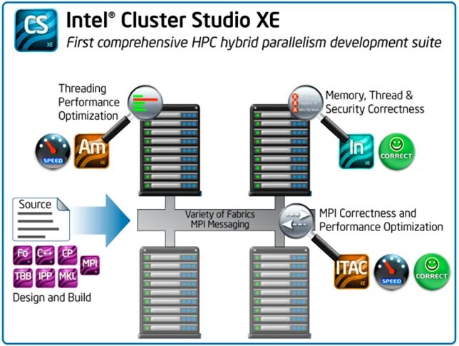 Intel studio. Hpc performance. intel программа. intel mpi library. low performance of computer.