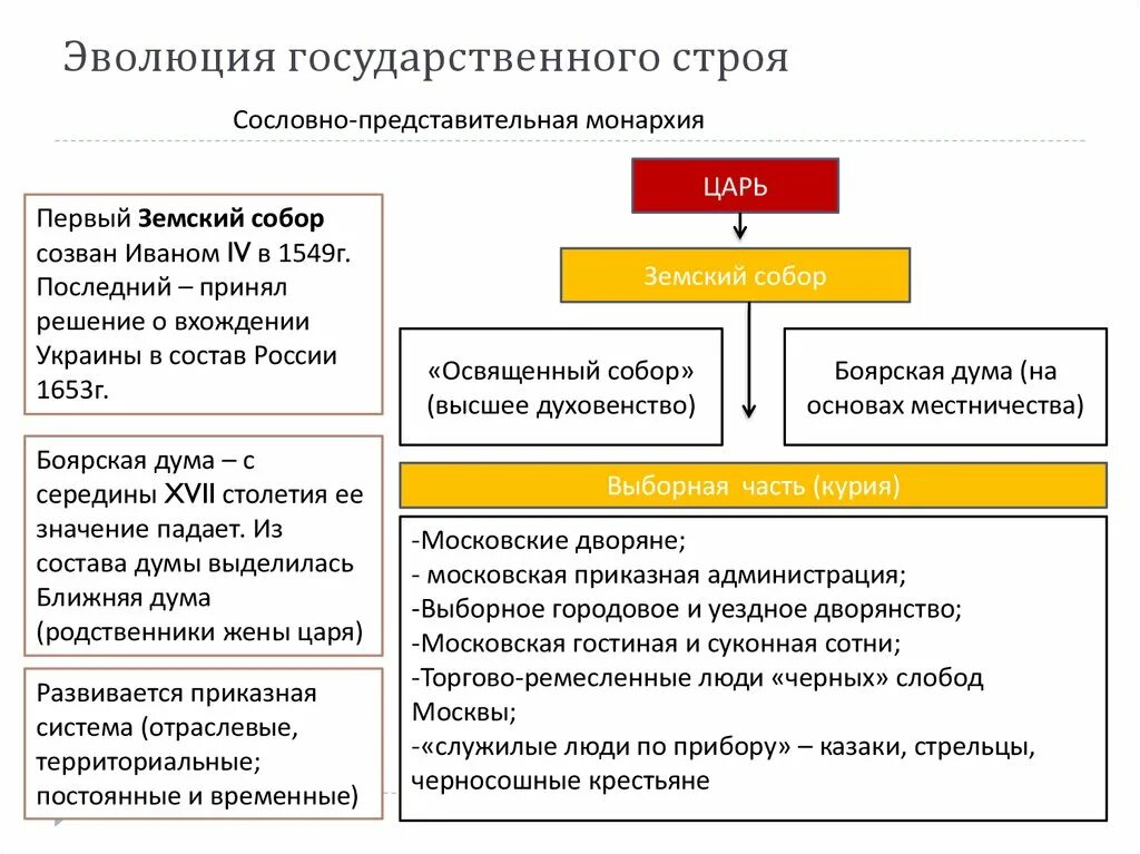 Государственное развитие кратко. Эволюция государственного строя. Государственный Строй в России в 16 веке. Эволюция политического строя России. Эволюция государственного строя России в 17 веке.