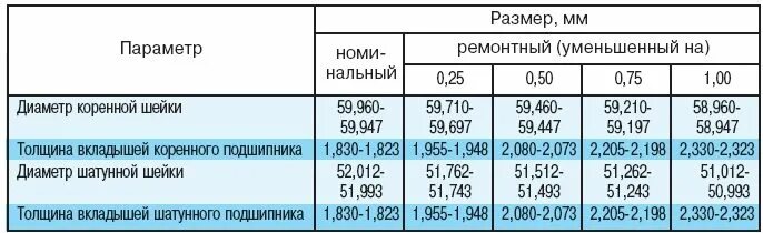 Размеры коренных и шатунных шеек коленвала ВАЗ. Размер шатунных шеек ВАЗ 2112. Размер шатунных шеек УАЗ. Размеры шатунных шеек ВАЗ 2103.