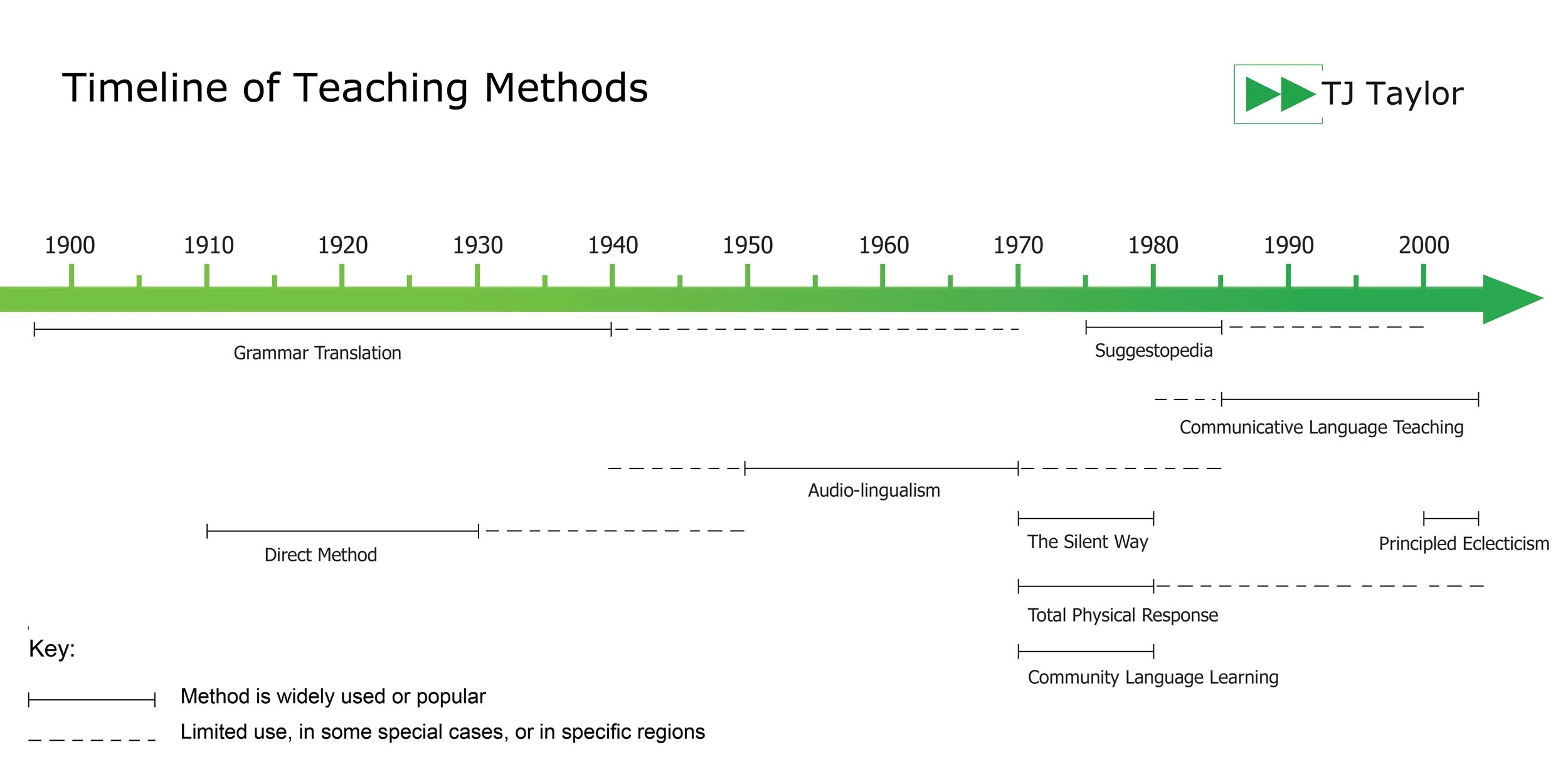 Timeline of teaching methods. Таймлайн. History of English language timeline. Таймлайн на уроках английского языка. The d a method