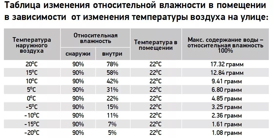 Хорошая комнатная температура. Влажность воздуха в помещении норма. Оптимальная Относительная влажность воздуха в жилых помещениях:. Какая влажность воздуха должна быть в доме зимой по нормам. Влажность в комнате норма зимой.