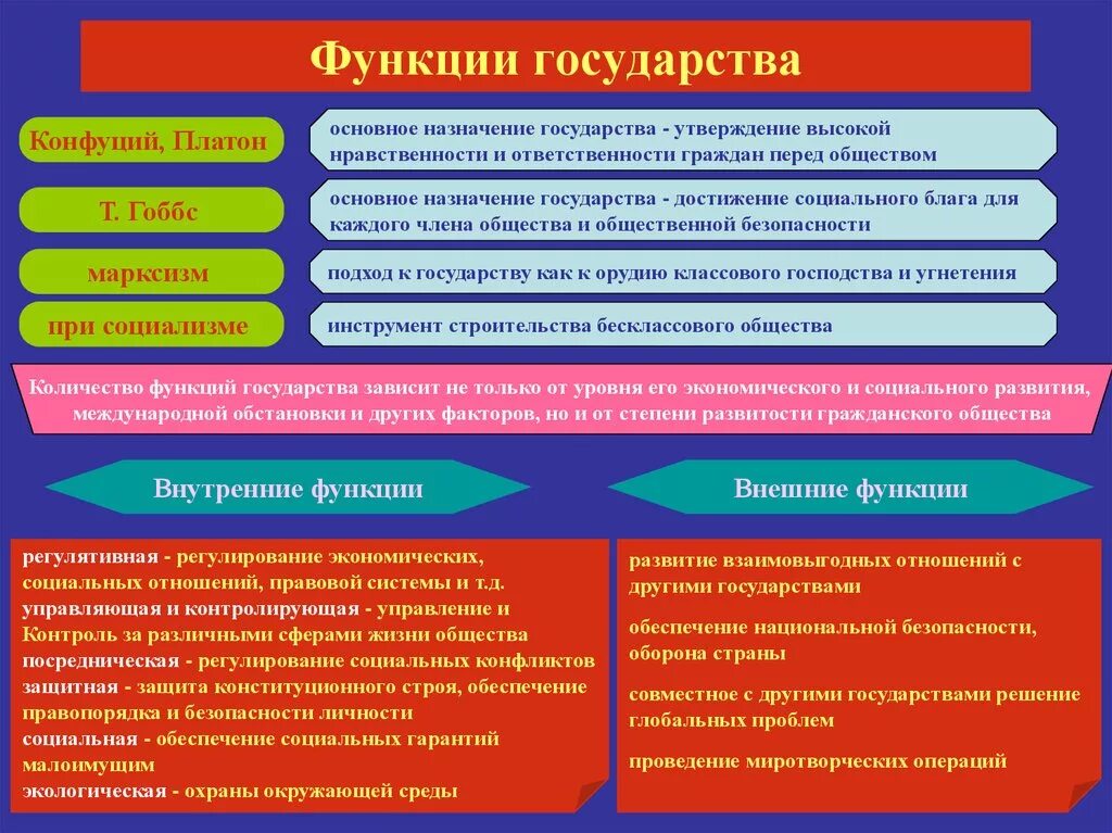 Функции государства. Aeeyrwbb ujcelfhcndf. Функции государства внутренние и внешние таблица. Функции государства - это:функции государства - это.