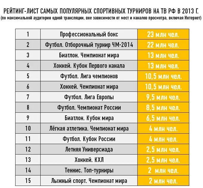 Популярные виды спорта таблица. Самое популярные воды сорта. Самые популярные виды спорта. Рейтинг спорт. Какой самый распространенный спорт