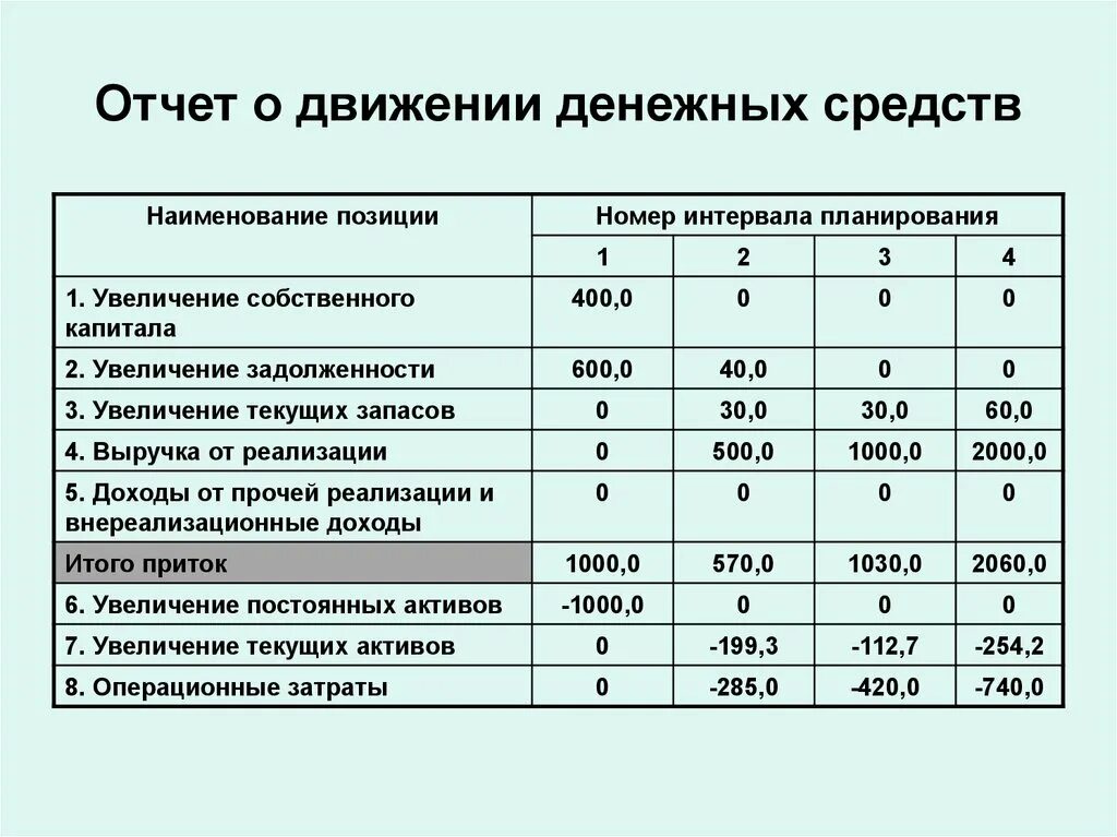 ДДС отчет о движении денежных средств. Анализ отчета о движении денежных средств таблица. Отчет о движение денежных СРЕДИС. Анализ отчета о движении денежных средств. Основные показатели денежные средства