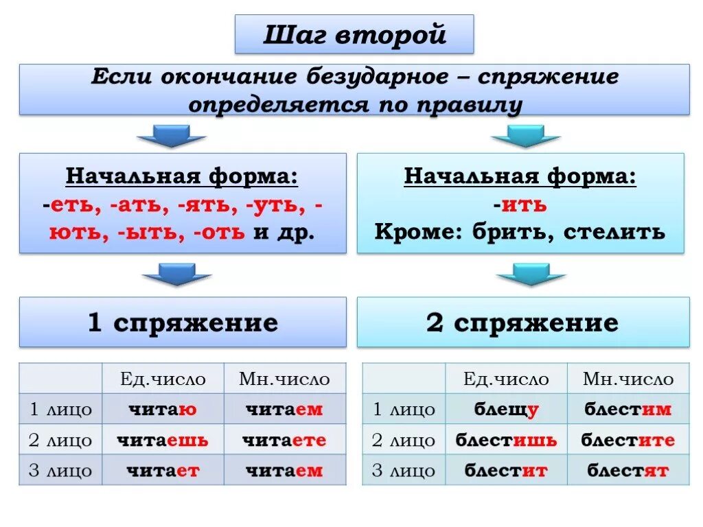 Пропустить ить ить ить ить. Окончания глаголов 1 и 2 спряжения таблица. Окончания глаголов 1 и 2 спряжения. Правописание безударных личных глаголов 1 и 2 спряжения. Таблица безударных личных окончаний глаголов 1 и 2 спряжения.