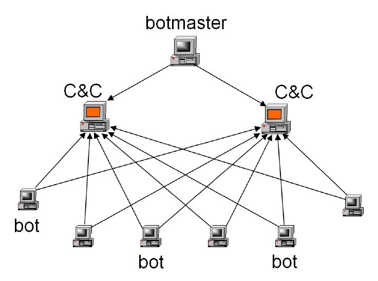 Как сделать бот сеть. Ботнет. компьютерный вирус ботнет. bot-сеть. botnet схема работы.