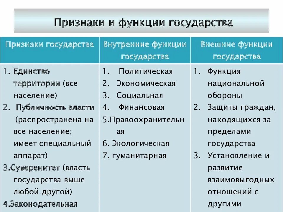 Функции государства егэ обществознание. Признаки государства Обществознание 9 класс кратко. Признаки и функции государства Обществознание 9 класс. Функции государства таблица по обществознанию. Функции государства Обществознание 9 класс.