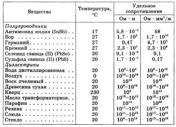 Электрическое сопротивление диэлектриков таблица. Удельное сопротивление полупроводника таблица. Электрическое сопротивление материалов таблица. Удельное электрическое сопротивление диэлектриков.