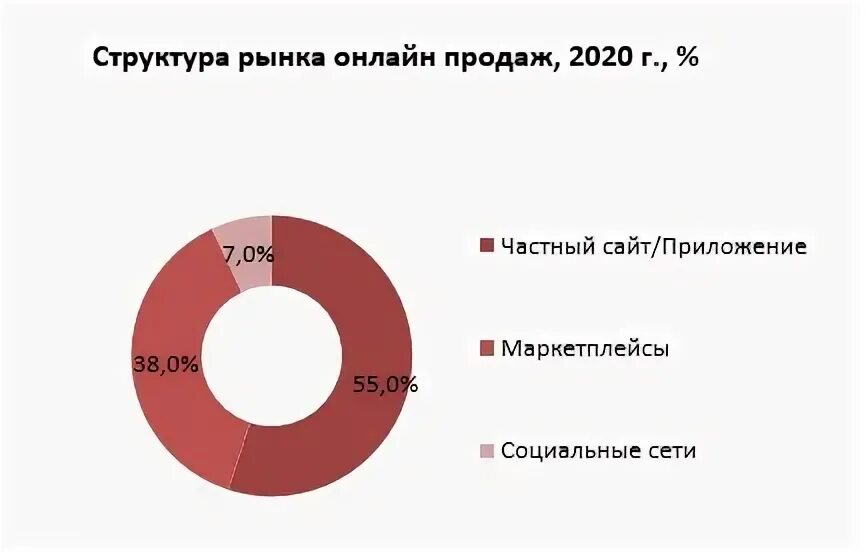 Изменения структуры продаж