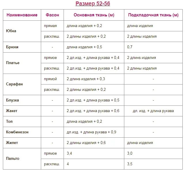 Нитки норма. Сколько материала нужно на платье. Расчет материала на платье. Расход ткани на брюки. Сколько нужно материала для пошива платья.