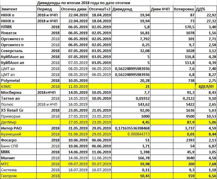 Дивиденды российских компаний в 2023. Таблица дивидендов по акциям. Таблица по выплатам дивидендов. Дивиденды российских компаний таблица.