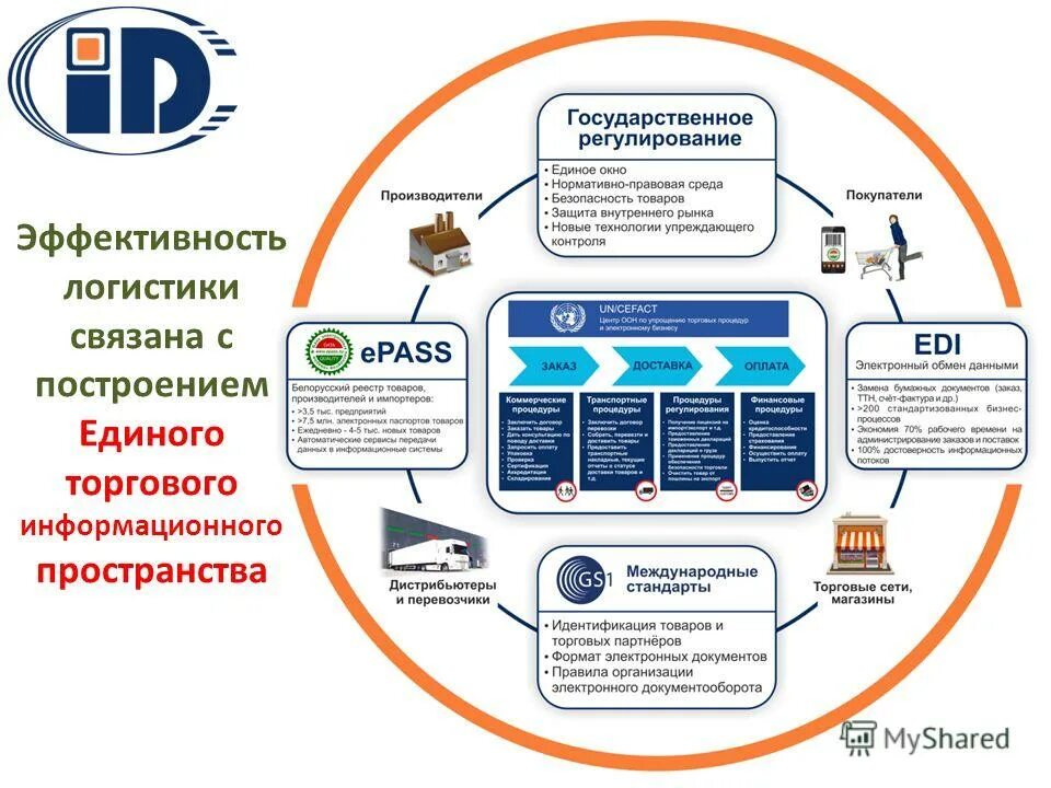 Система электронных эптс. Электронный документооборот в логистике. Система документооборота логистического предприятия..