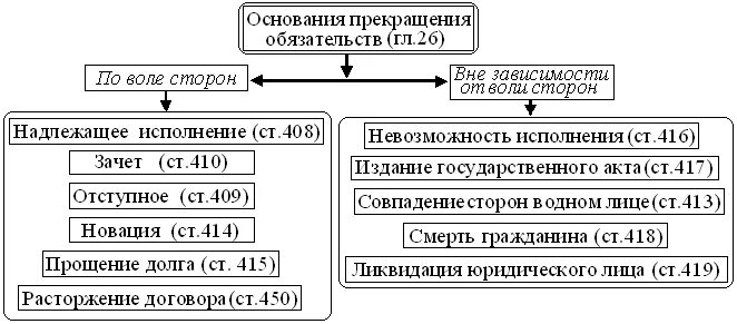 Прекращение обязательства ГК РФ понятие и основание. Основания прекращения обязательств схема. Основания возникновения и прекращения обязательств схема. Основания прекращения обязательств в гражданском праве схема.