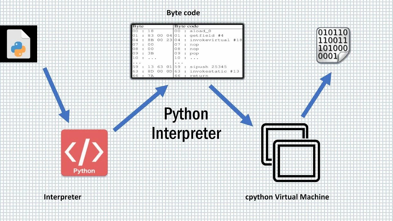 Python interpretator. Интерпретатор Python. Интерпретатор Python 3. Как работает интерпретатор Python. Интерактивный интерпретатор Python.