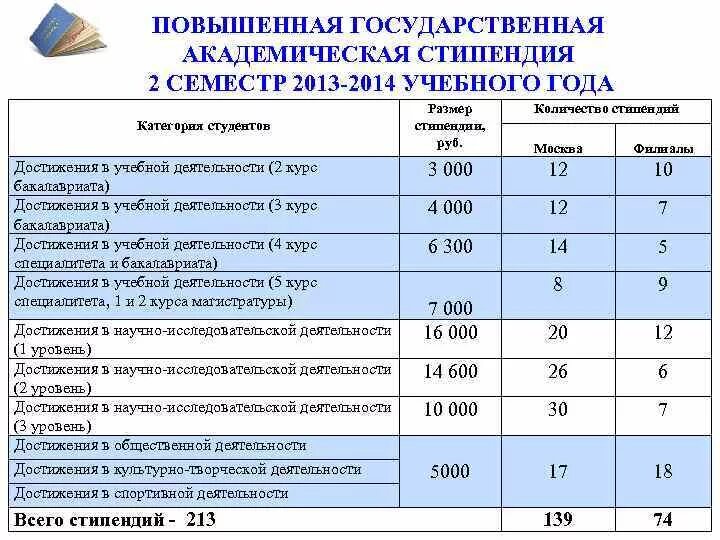 Размер повышенной стипендии. Сумма повышенной стипендии в техникуме. Стипендии в медицинских вузах. Размер стипендии в колледже. Льготы при поступлении после колледжа