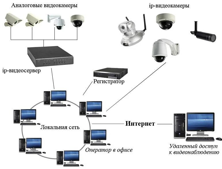 Доступ к регистратору. Схема подключения IP камер к видеорегистратору через роутер. Схемы электропитания систем видеонаблюдения. Схема подключения IP видеонаблюдения с удаленным доступом. Система видеонаблюдения схема.