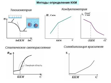 Ккм мицеллообразование