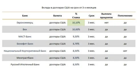 Вклад в долларах