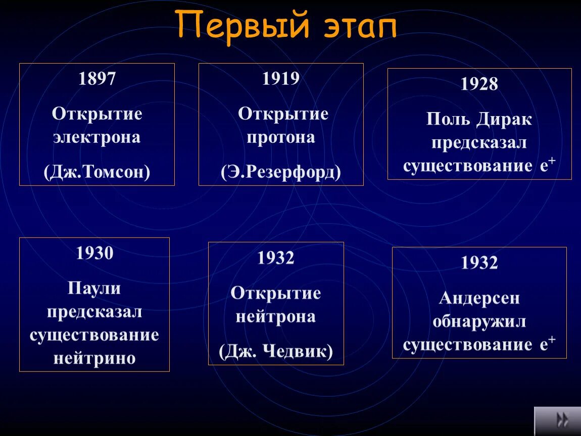 3 Этапа в развитии физики элементарных частиц. Три этапа развития элементарных частиц. Первый этап в развитии физики элементарных частиц. Открытие Протона 1919 Резерфорд. Физика 3 этап