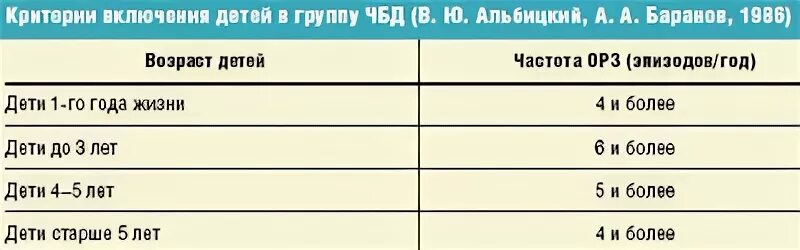 Число часто болеющих детей. Критерии часто болеющих детей. Критерии включения детей в группу часто болеющих детей. ЧБД критерии. Группа часто болеющих детей критерии.