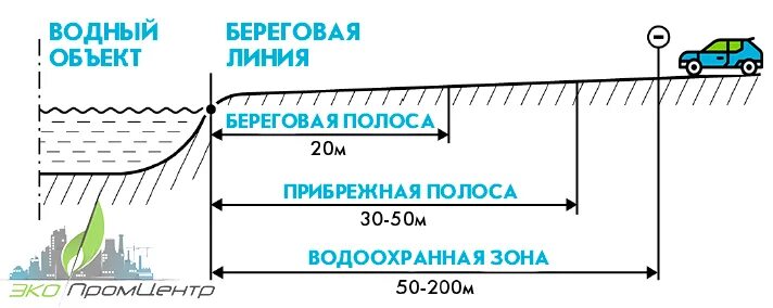 Береговая линия определение. Береговая линия водоохранная зона Прибрежная защитная полоса. Прибрежные защитные полосы водных объектов. Водоохранная зона водного объекта. Береговая защитная полоса.