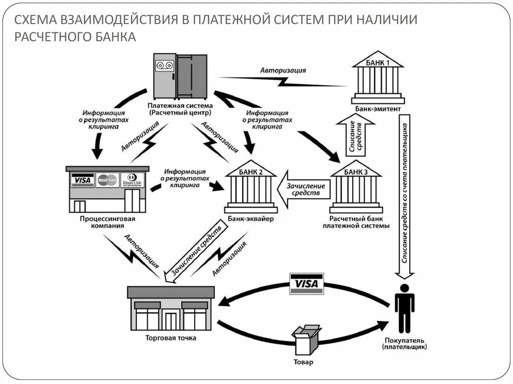 Схема перевода денег. Электронная платежная система ЭПС схема. Структура платежной системы России схема. Платежно расчетная система схема. Принципы организации и функции платежной системы.