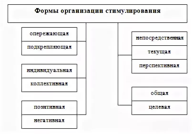 К функциям стимулирования относятся. Формы организации стимулирования. Организационные формы стимулирования. Формы стимулирования труда в организации. Формы стимулирования персонала организации.