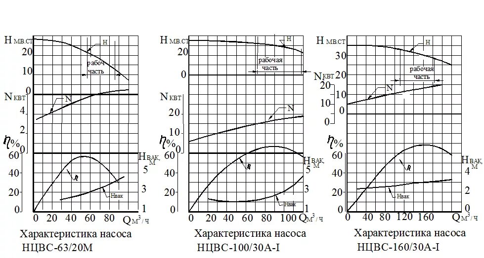 S 30 характеристики. К160/30 насос характеристики. НЦВС 63/30 характеристики насоса. НЦВС 100/30 чертеж. Насос к 160 20 технические характеристики.