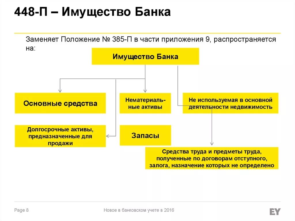 Операции банка с имуществом. Основные средства банка. Имущество банка это. Учет имущества банка. Учет основных средств банка.