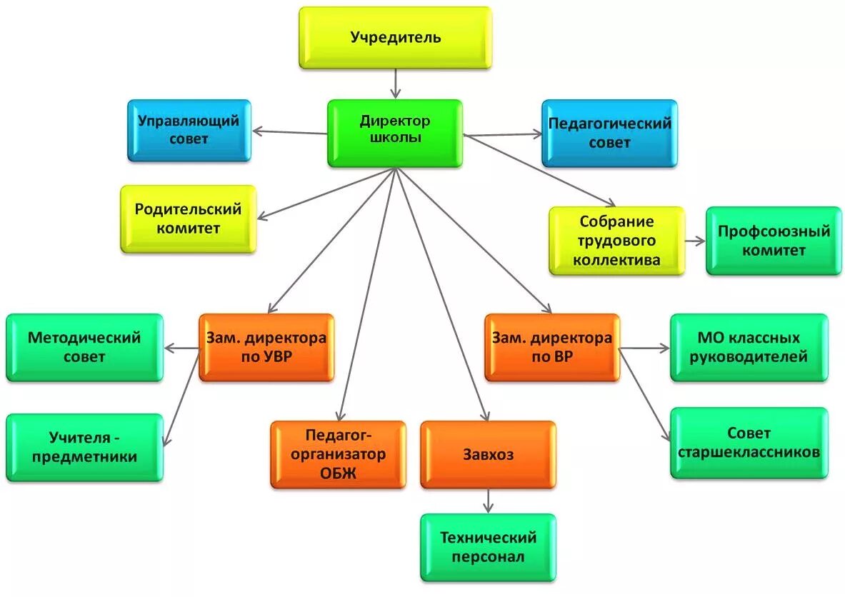 Какие подразделения есть в организации. Структурная схема управления школой. Схема управления школы со структурными подразделениями. Схема организационной структуры управления МАОУ СОШ. Структура и органы управления МБОУ СОШ схема.