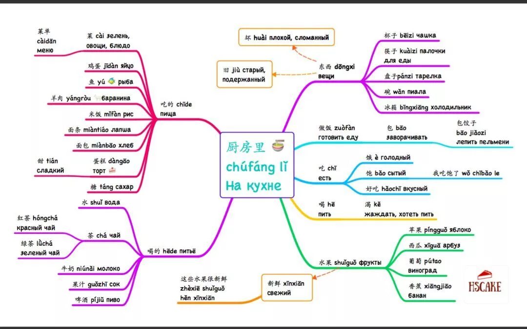 Китайский в схемах-паутинках. HSK 4. Схемы паутинки HSK 4. Китайский язык в схемах-паутинках HSK 1. Китайский в схемах-паутинках уровень 5. Wordwall hsk