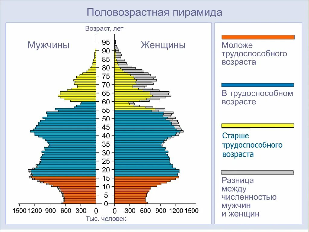 Наибольшая плотность населения наблюдается в урал. Проанализируйте половозрастную пирамиду населения России. Демографическую (половозрастную) пирамиду России. Половозрастная пирамида населения России. Половозрастная структура пирамида России.