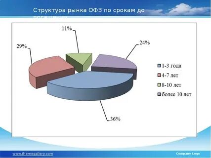 Структура рынка
