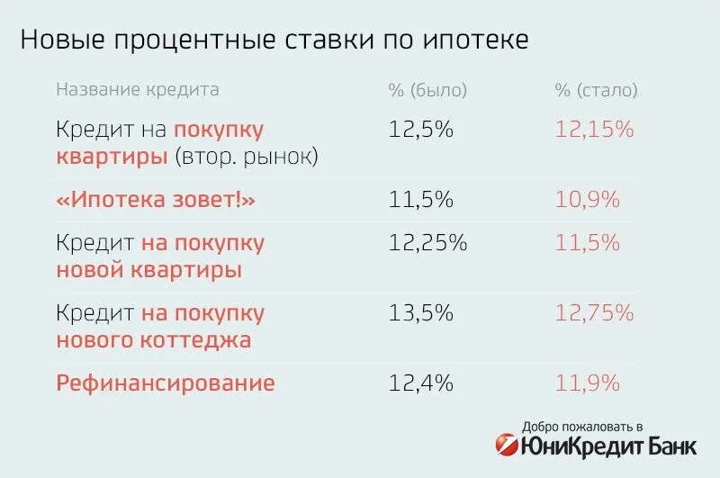 Процент по ипотека банк ЮНИКРЕДИТ. ЮНИКРЕДИТ банк ипотека. ЮНИКРЕДИТ банк ипотека на вторичное жилье процентная ставка. Рефинансирование кредита в ЮНИКРЕДИТ банке для физических лиц.