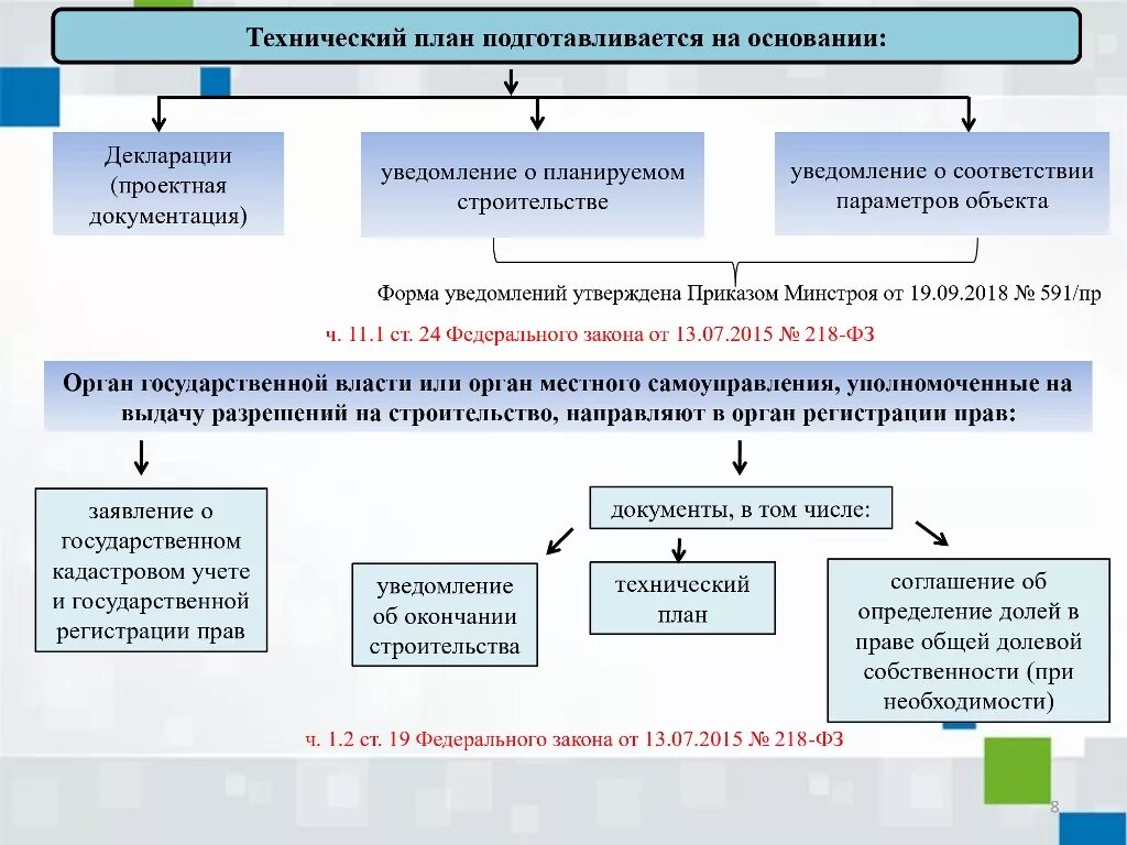 Изменения в фз о регистрации недвижимости. Порядок подготовки технического плана. Основания для подготовки технического плана. Необходимость федеральных законов. Порядок кадастрового учета.