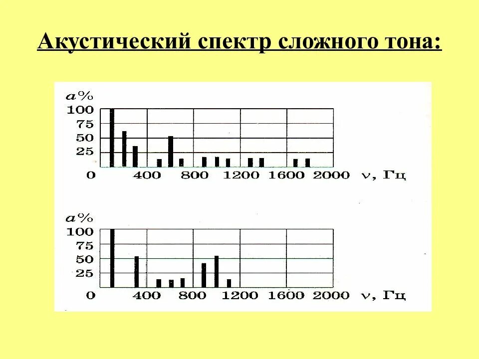 Чем отличается тон от звука. Акустический спектр сложного тонального звука. Спектр сложного тона. Акустический спектр тона. Акустические спектры сложного тона.