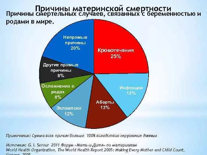 Статистика материнской смертности в России. Статистика смертности от родов. Смертность в родах статистика. Причины материнской смертности.