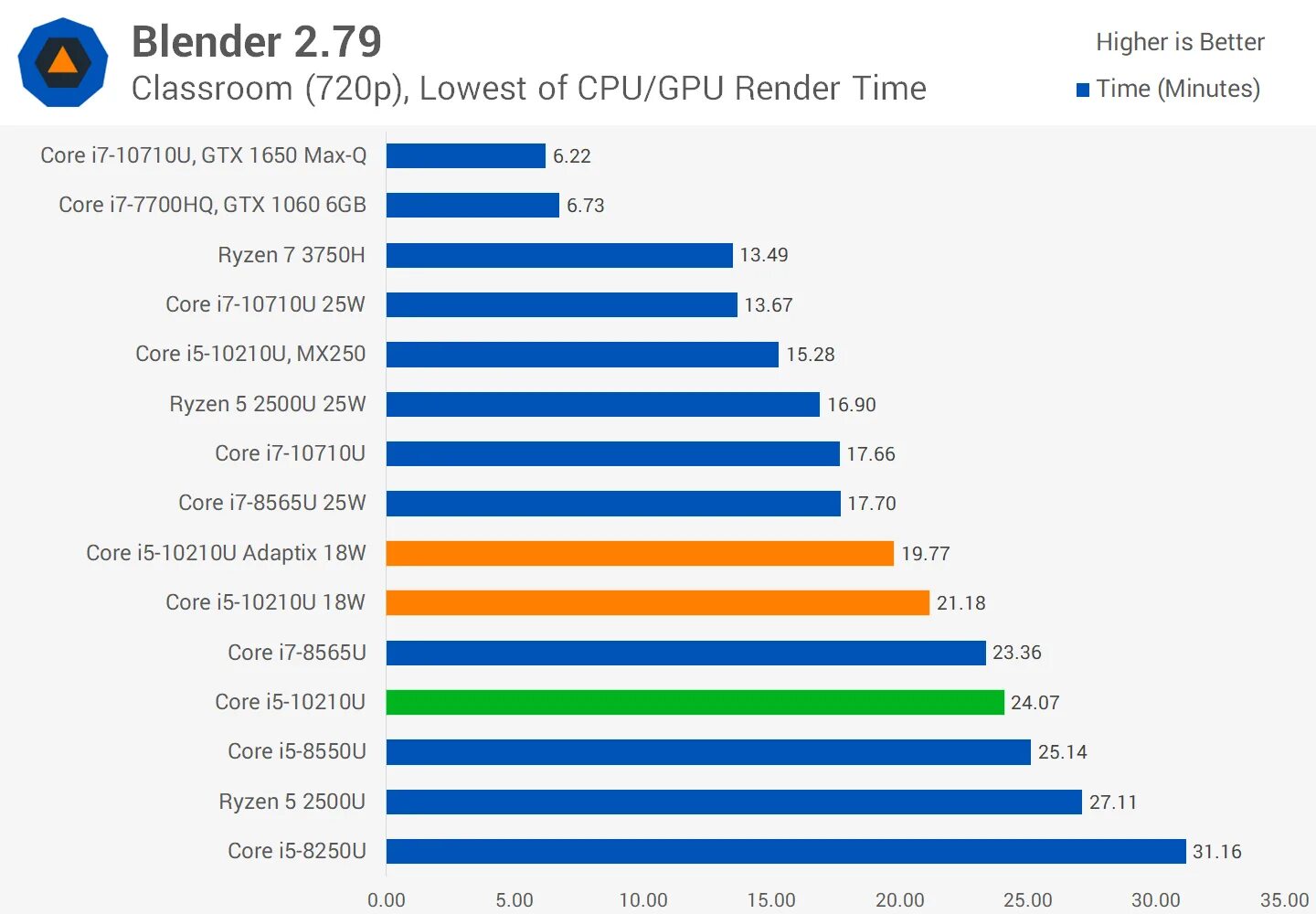 Модель процессора core i5. Процессор i5 10210u в играх. I5 10210u. Intel Core i5-10210u. Intel(r) Core(TM) i5-10210u.