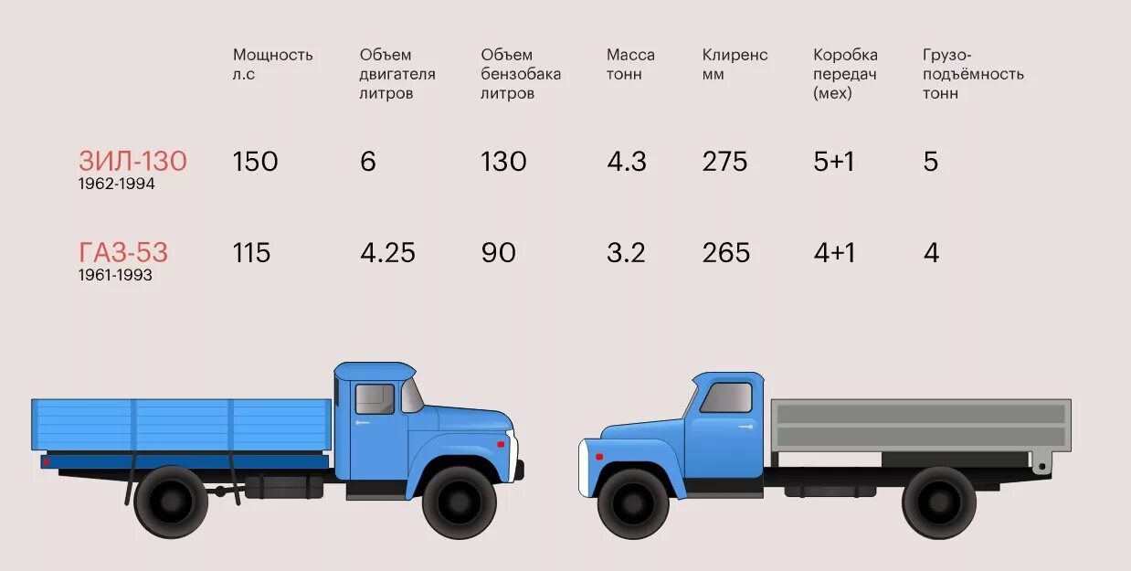 Средняя скорость груженого самосвала. Вес кузова ГАЗ 53 бортовой. ГАЗ 53 вид сбоку. ГАЗ-53 самосвал грузоподъемность тонн. ЗИЛ 130 самосвал Кубатура кузова.