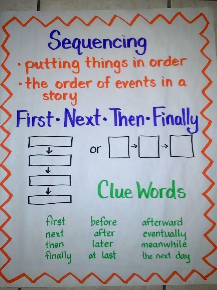 First then finally. Sequencing Words. Sequence Words. Sequence of Words in English. Sequencing phrases.