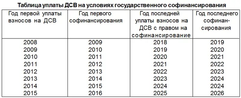 Программа софинансирования пенсии. Программа государственного софинансирования пенсии в 2023 году. Получить средства софинансирования пенсии. Выплата по программе государственного софинансирования пенсии. Софинансирование пенсии в 2024 году программа сбербанк