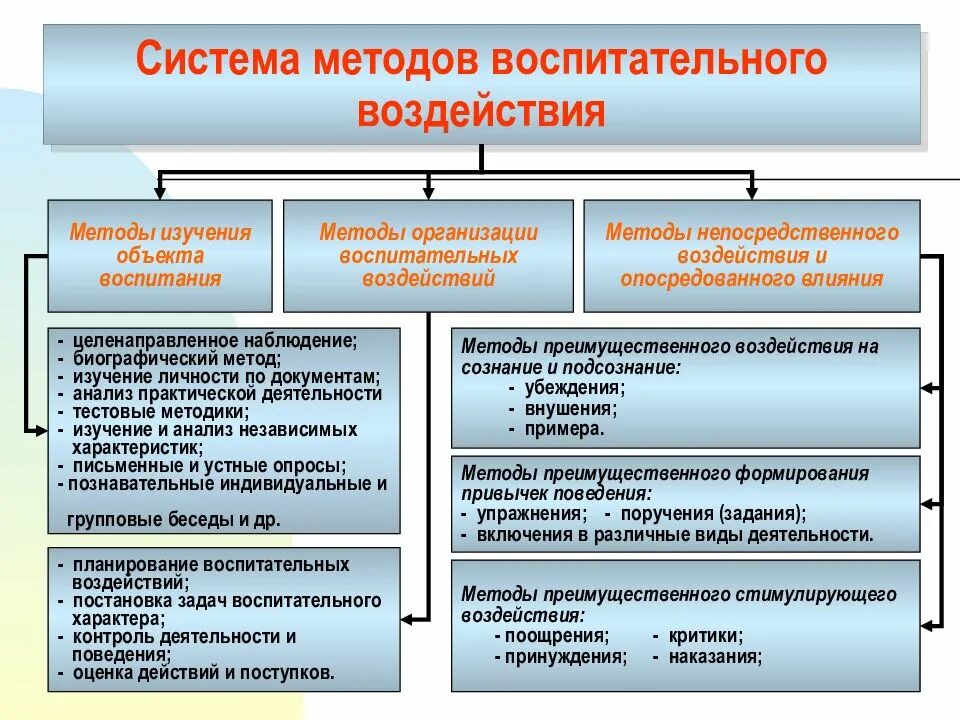 Приемы организации воспитательной работы