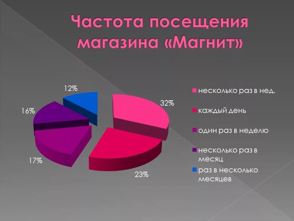Сегменты спроса