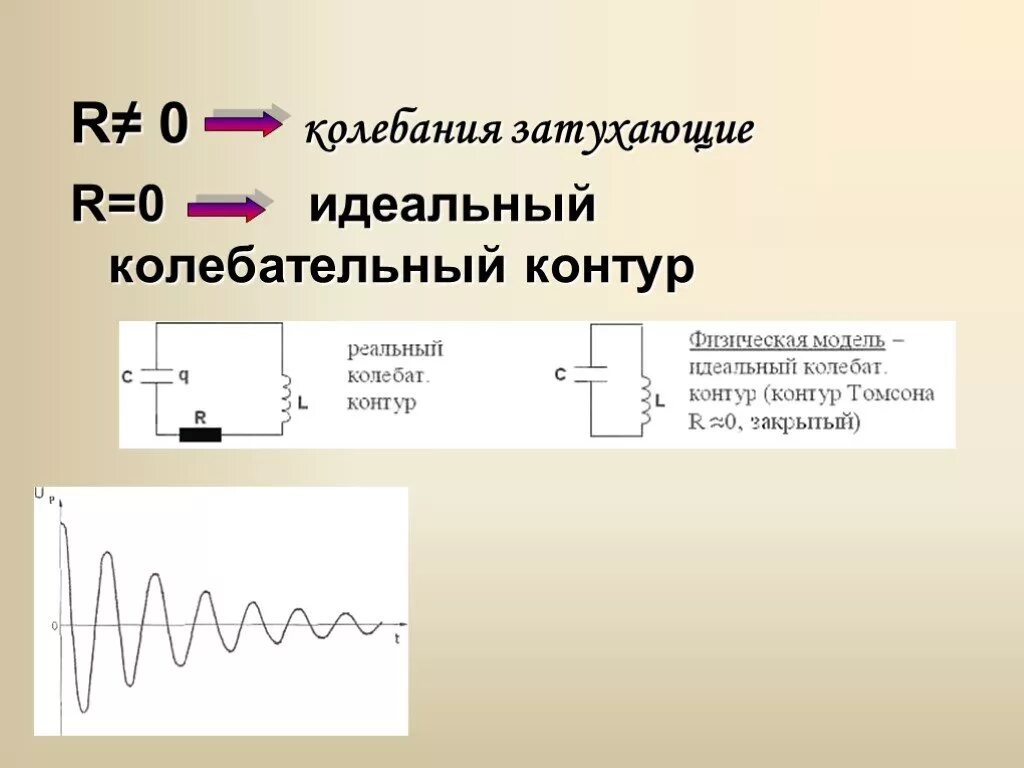 Собственные колебания идеального контура. Идеальный колебательный контур. Идеальный и реальный колебательный контур. Затухающие колебания в колебательном контуре. Схема электромагнитных колебаний в контуре.