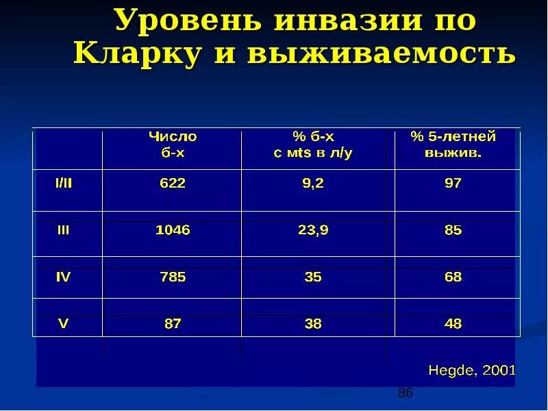 Прогнозы кларка